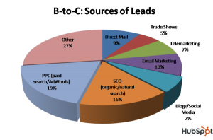 B to C Business Internet Leads